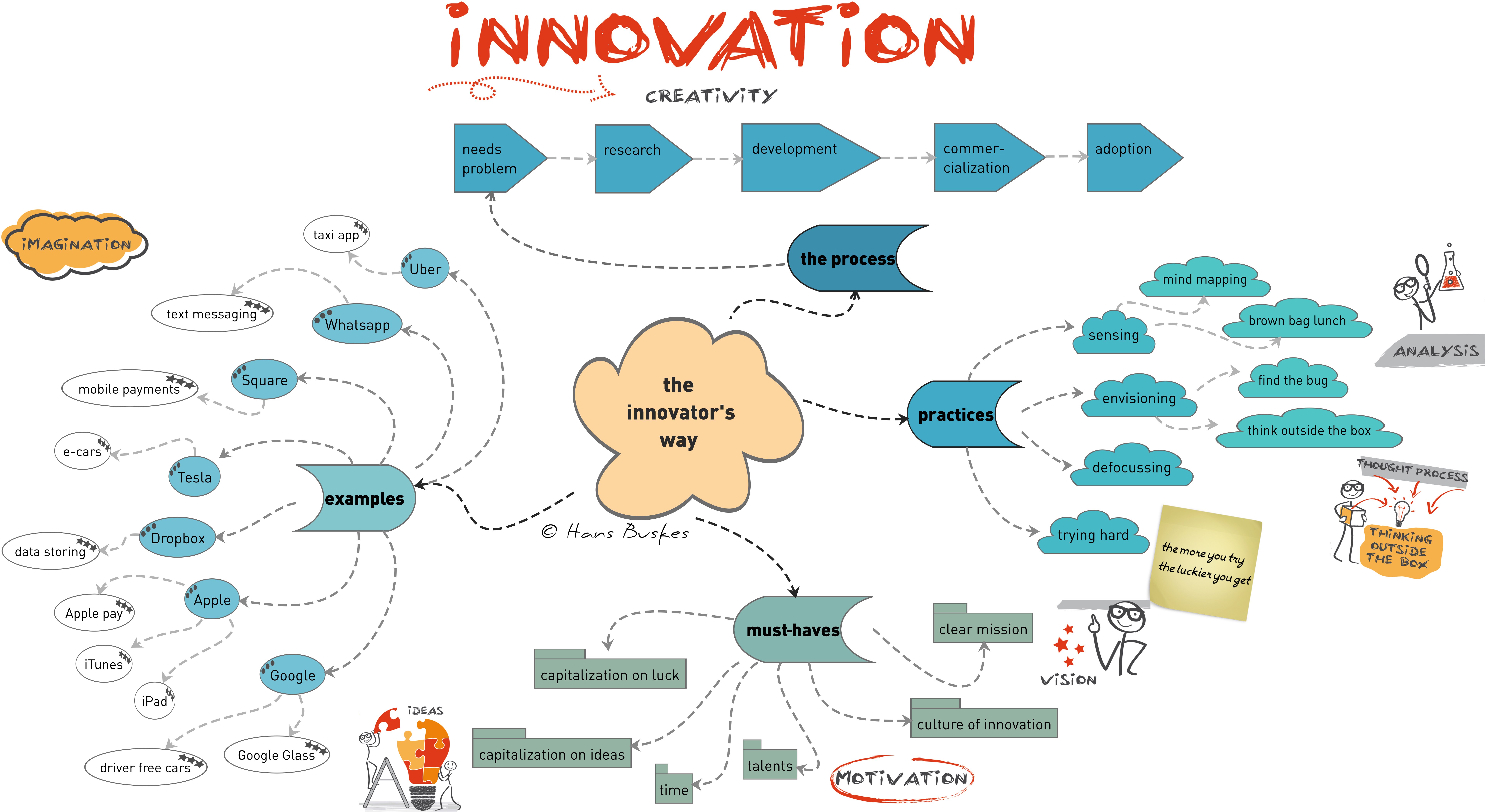 innovation Innovationdef2